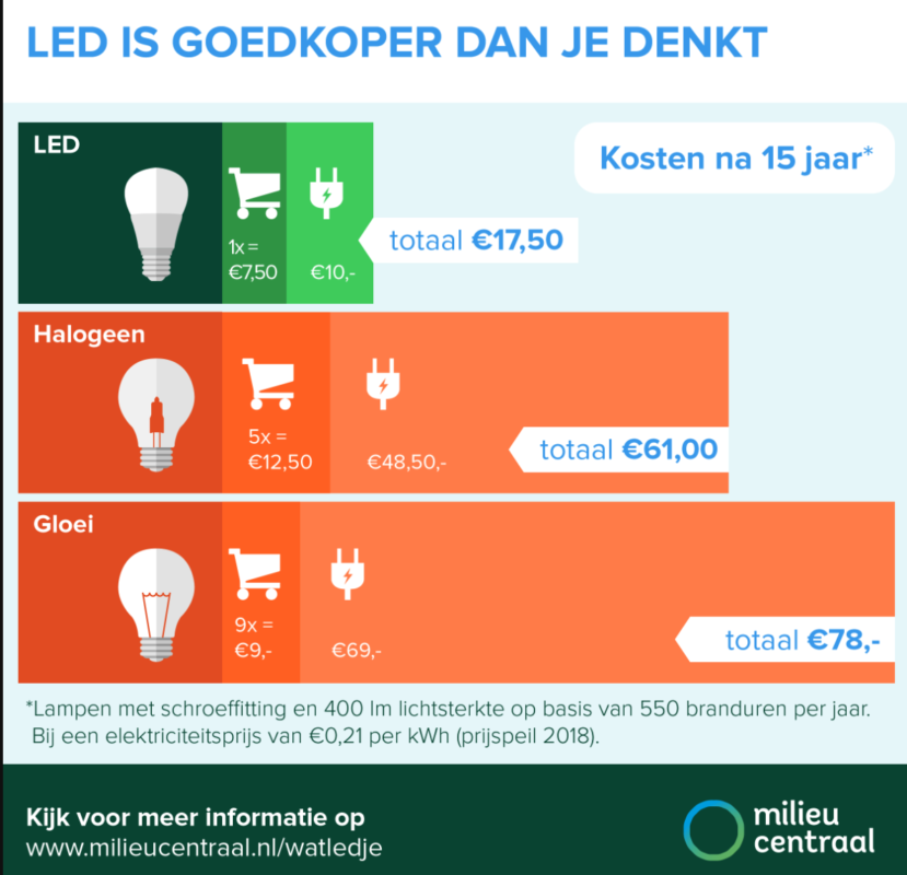 energiezuinig-verlichten-kies-led